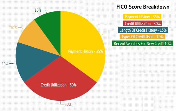 Credit Score Range Chart 2018