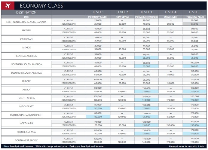 Delta Award Chart Upgrade