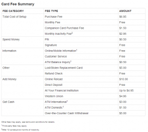 metabank travel card fees