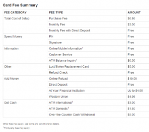 reloadable visa fees