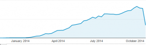 blog growth