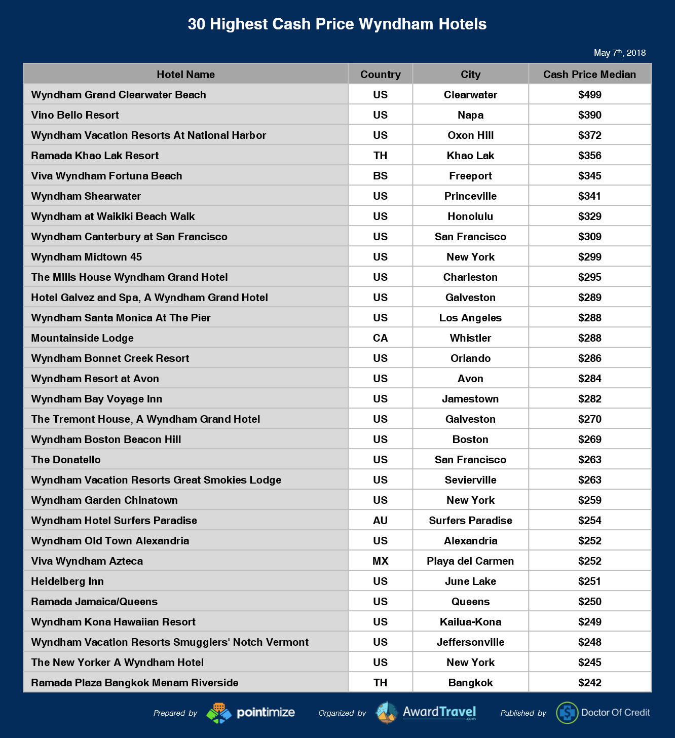 Wyndham Points Chart