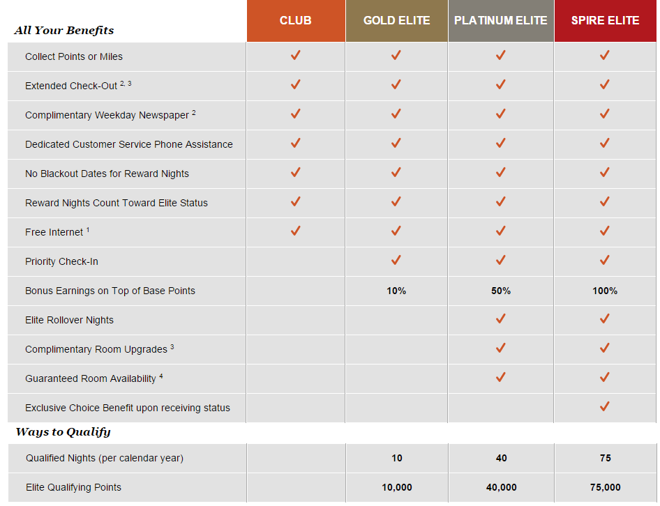 Ihg Points Chart