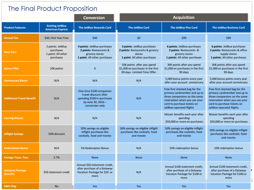 Airline Credit Card Comparison Chart