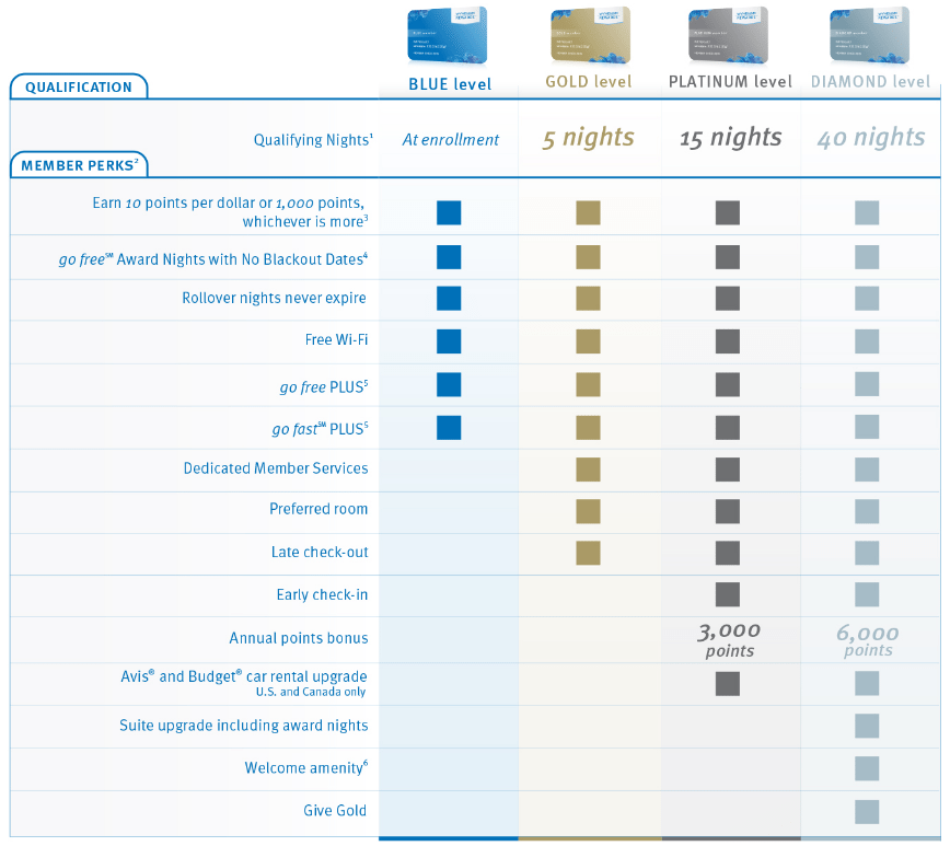 wyndham loyalty table