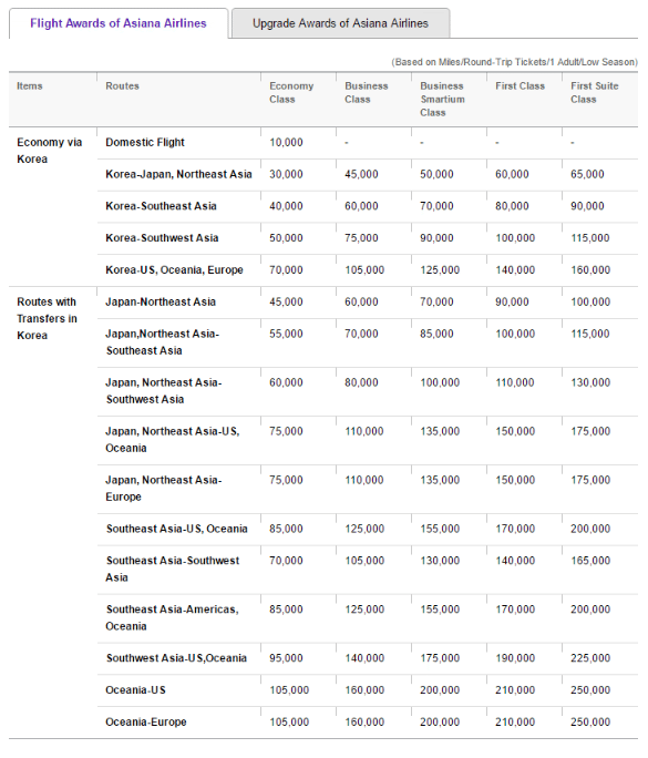 asiana award chart