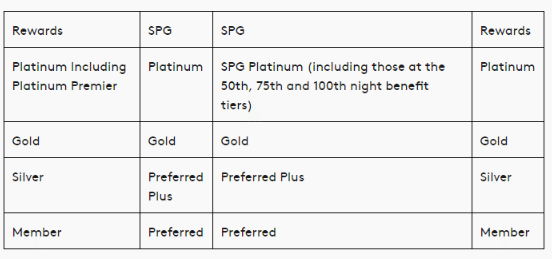 Spg Marriott Status Match Chart