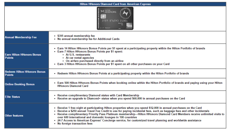 Hilton Hhonors Chart