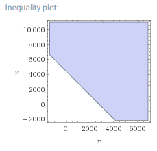 Plot of Freedom vs Reserve Spending