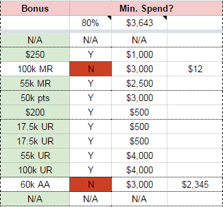 Credit Card Spreadsheet Minimum Spend Tracking