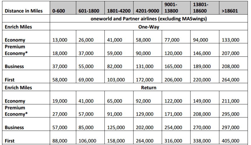 malaysia airlines enrich devaluing on june 10th full list of aa oneworld award chart