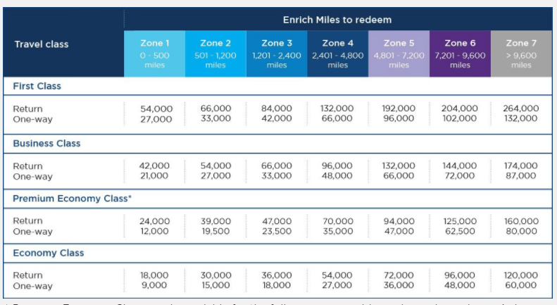 malaysia airlines enrich devaluing on june 10th full list of aa oneworld award chart