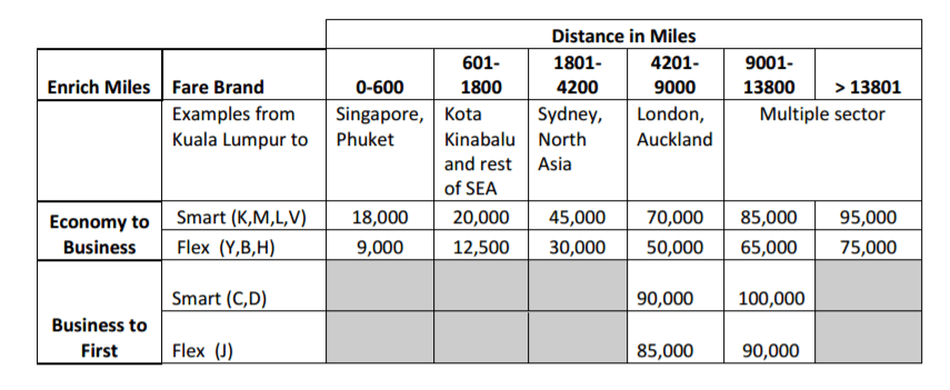 Enrich Miles Award Chart