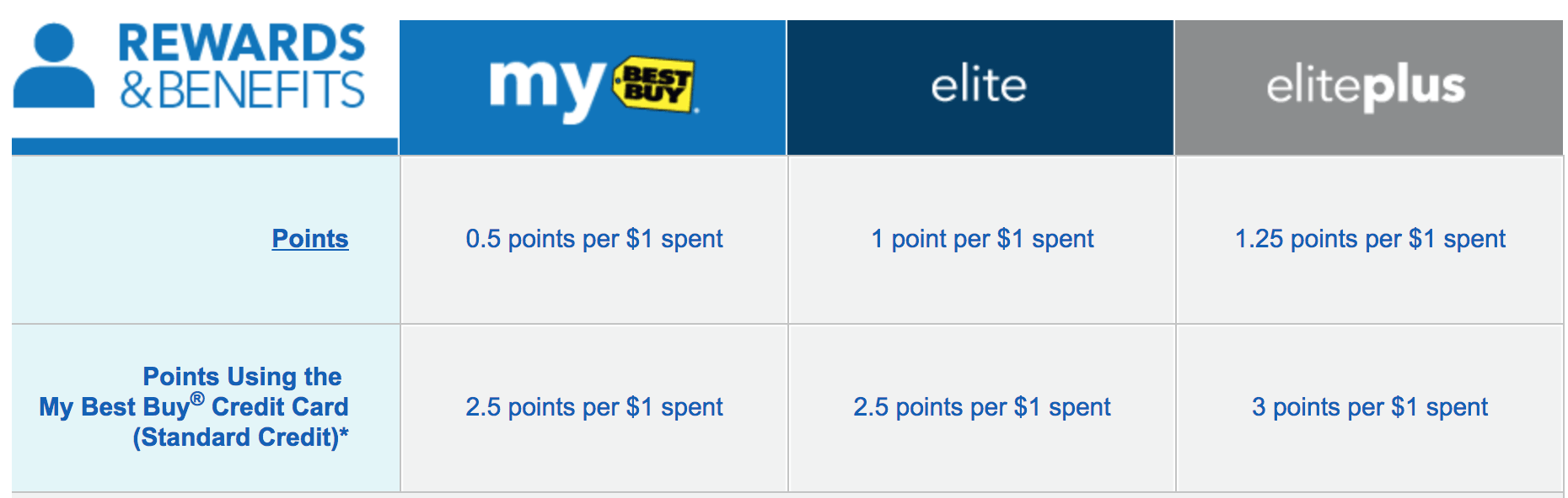 BestBuy loyalty program.