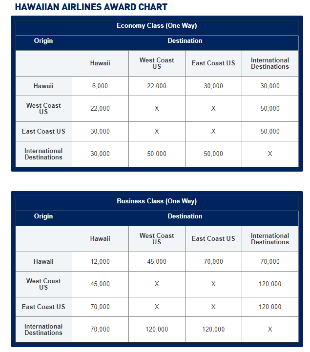 Hawaiian Airlines Award Chart