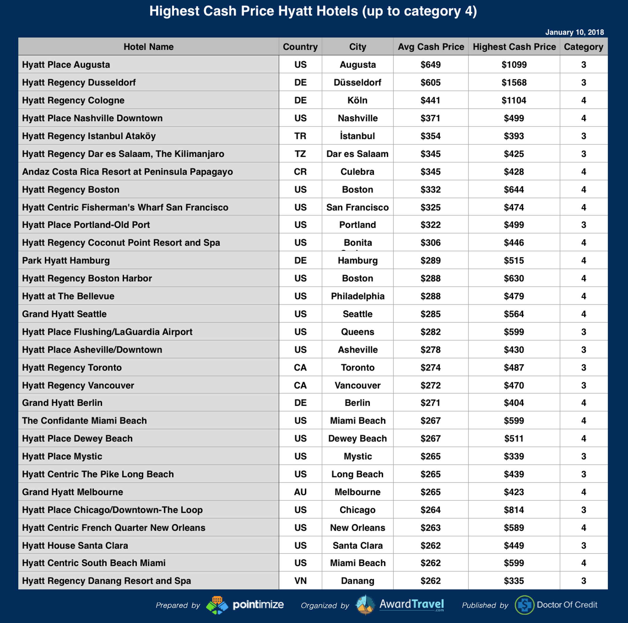 Tips And Tricks Best Use Of Your Pointiles Pointsfeeds Best Uses Of Your Chase Hyatt Free Night Certificate Category 1 4