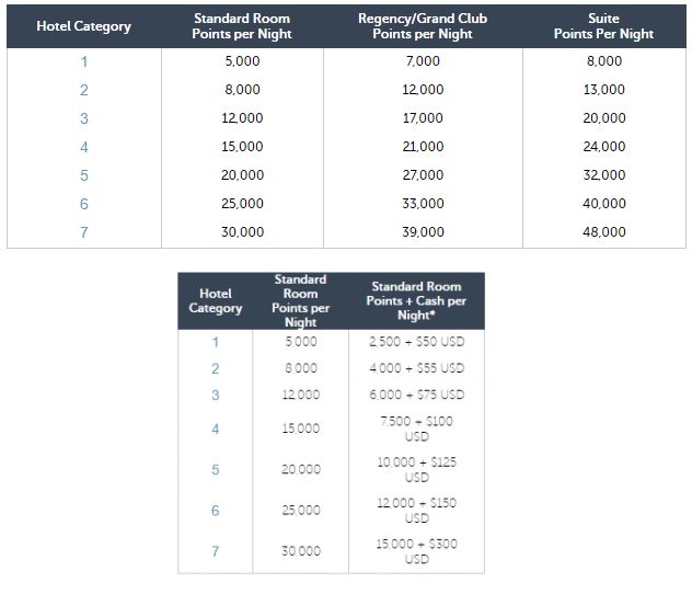 hyatt increases the award categories on two properties effective hyatt redemption chart