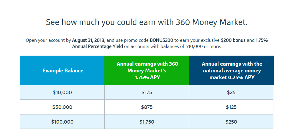 Capital one money market on sale interest rate