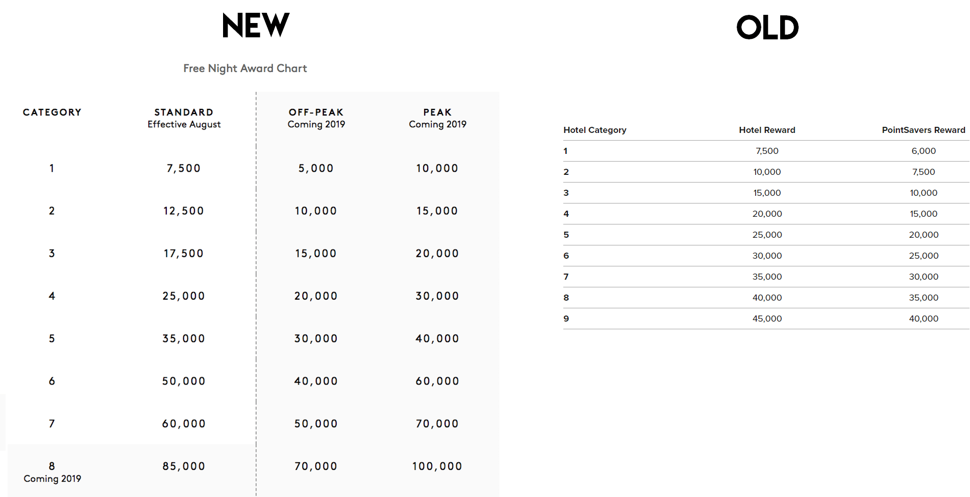 Marriott 5 Night Travel Package Chart