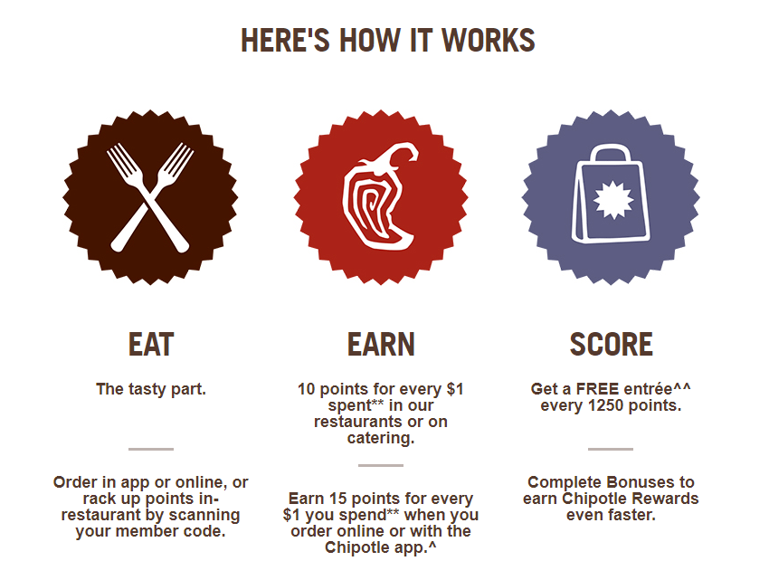 Nationwide Chipotle Launches Rewards Program Spend 125 Get A Free Nationwide Chipotle Launches Rewards Program Spend 125 Get A Free