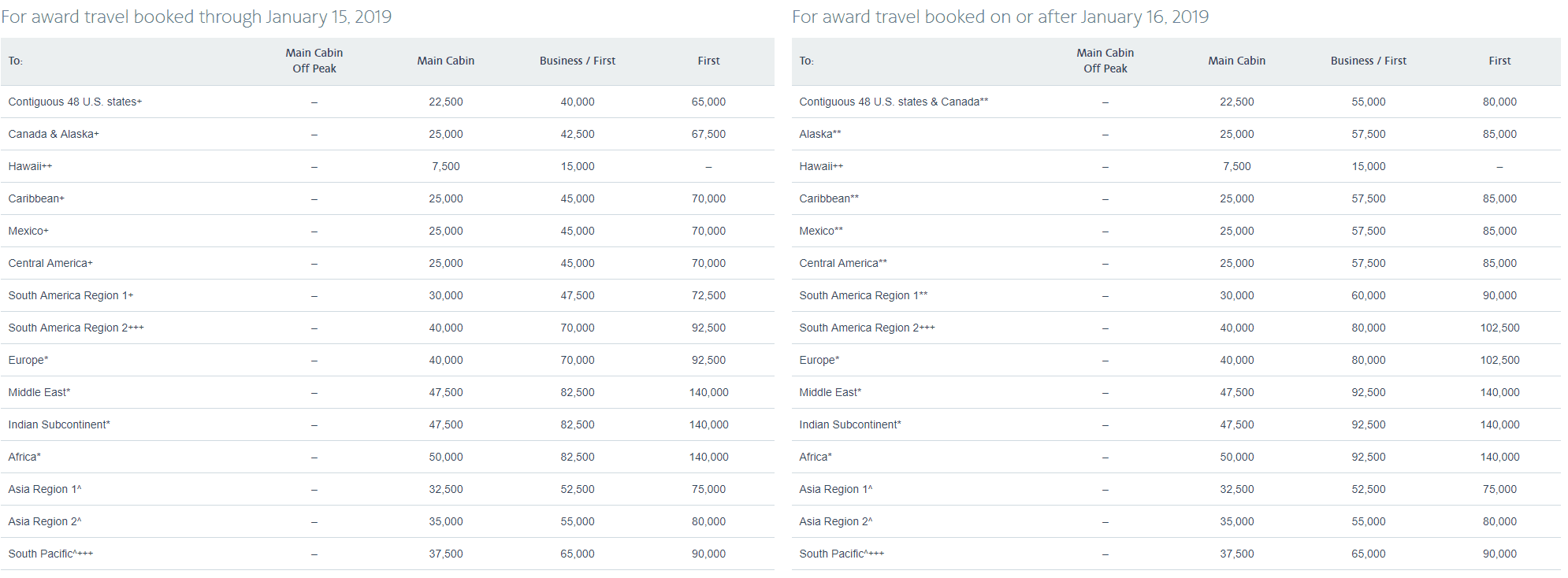 Aadvantage Miles Chart