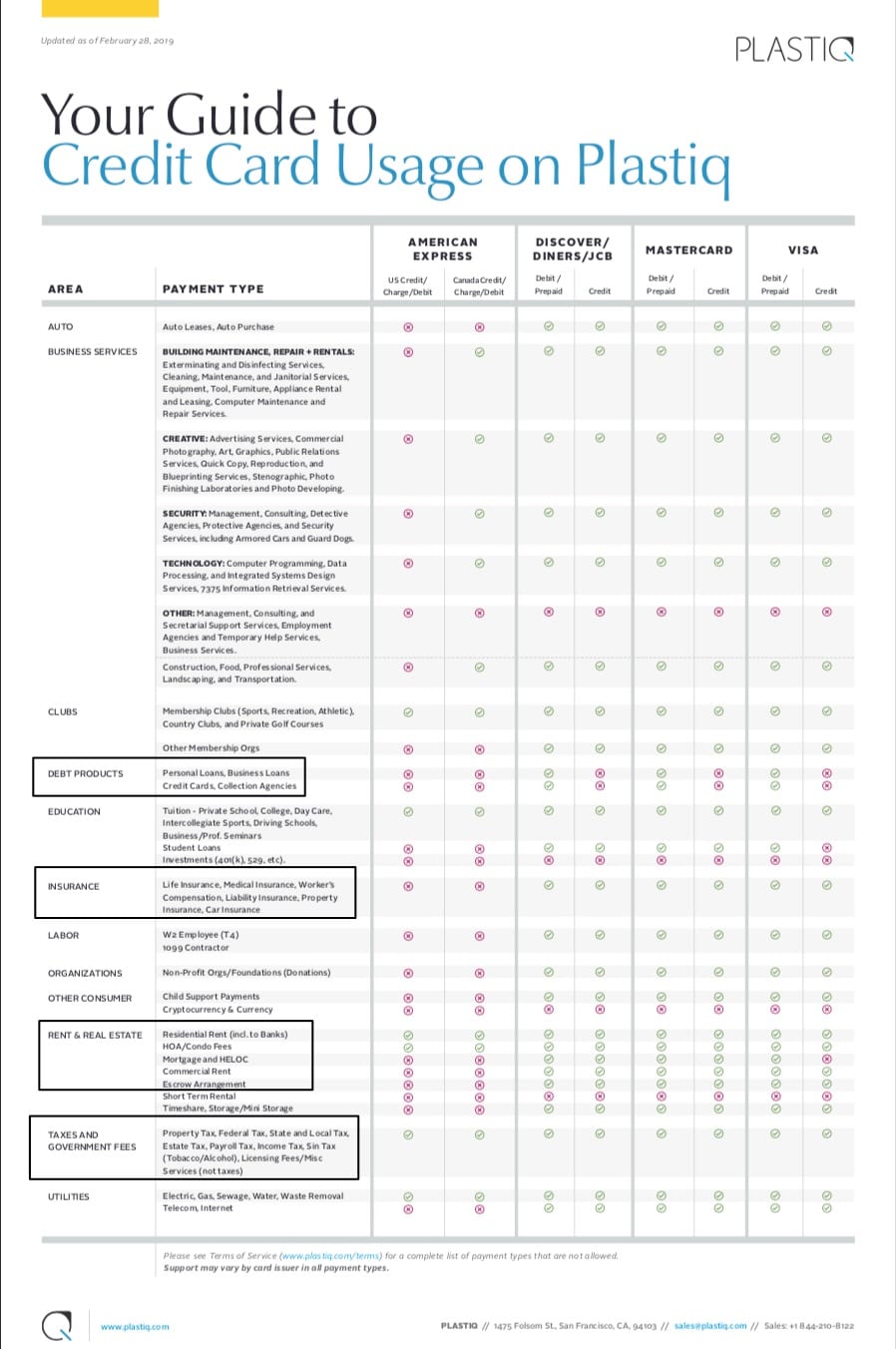 Visa Classifications Chart