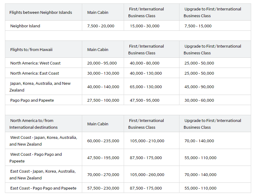 Hawaiian Airlines Award Chart