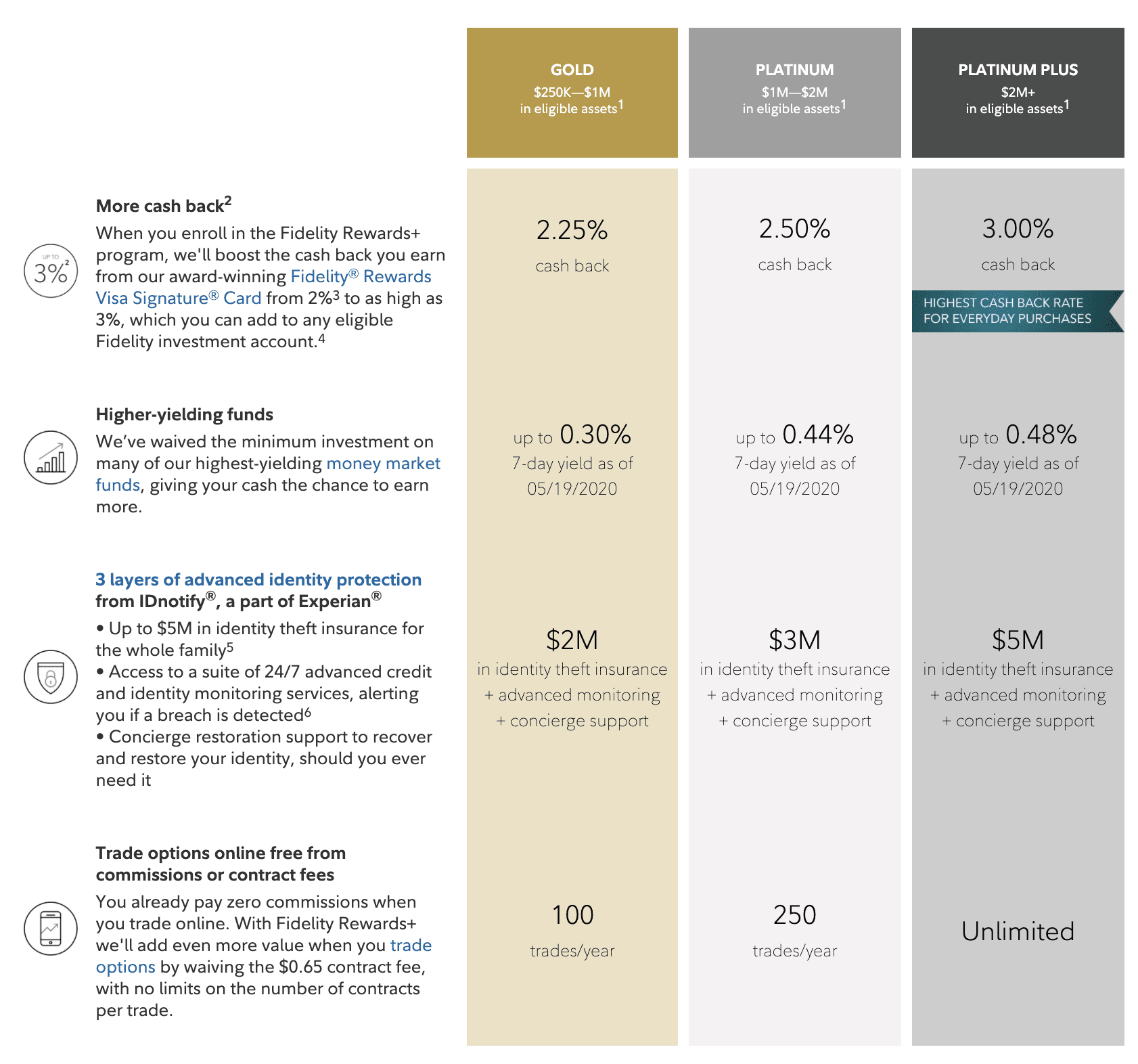 Fidelity Rewards Visa Signature Card, Credit Card