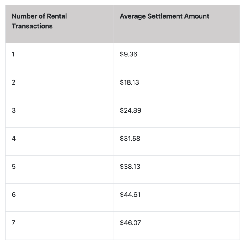 Avis & Budget eToll Fees Class Action Settlement (2007 2015