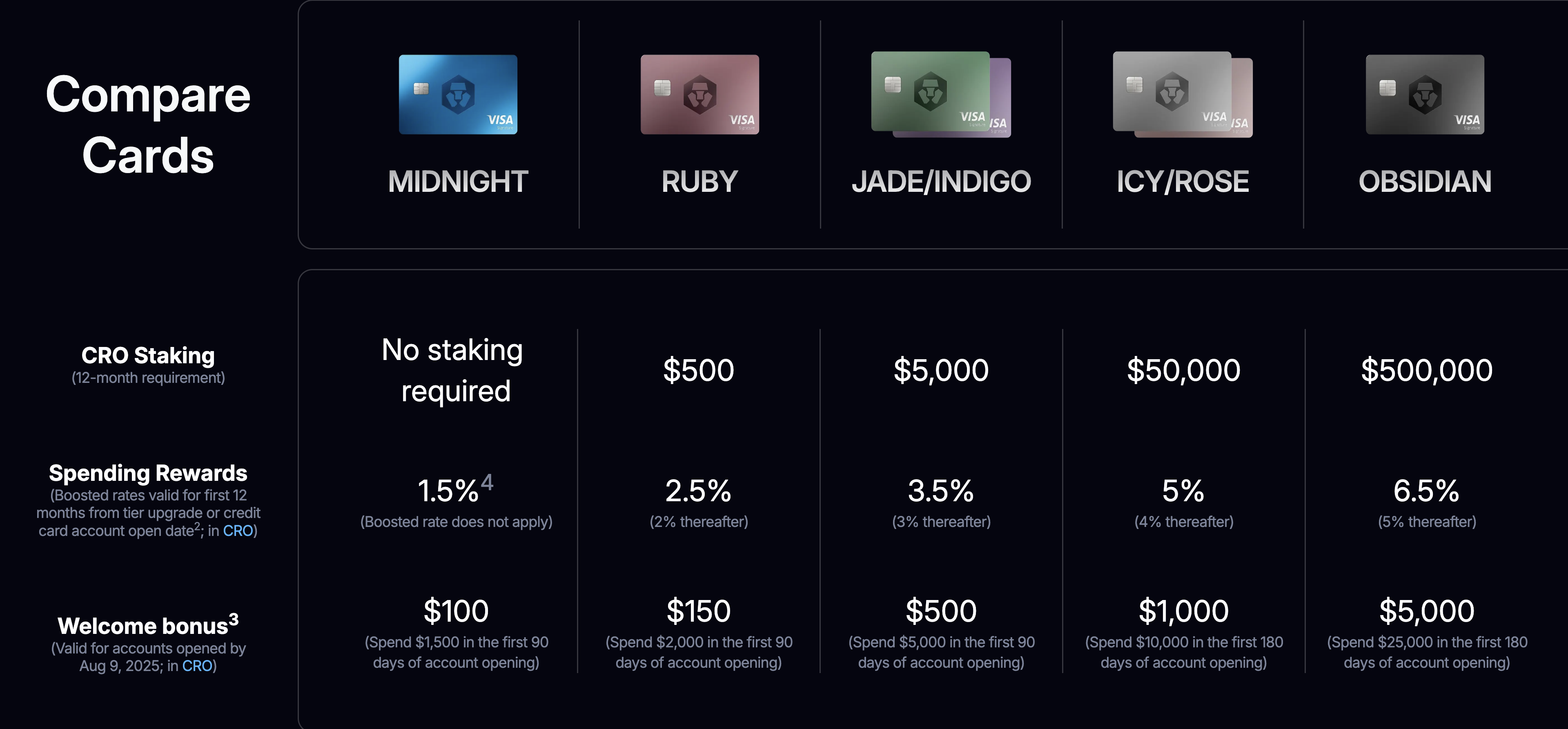 Crypto.com Visa Signature Credit Card: Up To $5,000 Signup Bonus & 6.5%  Cashback On All Purchases (Requires Large Crypto Stake) - Doctor Of Credit